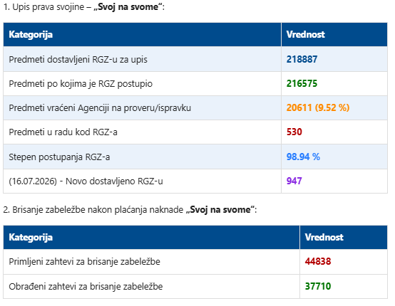 /content/images/stranice/statistika/2026/07/sns-170726.PNG