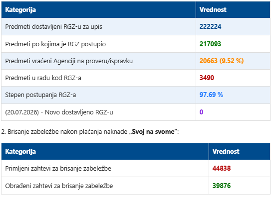 /content/images/stranice/statistika/2026/07/sns-210726.PNG